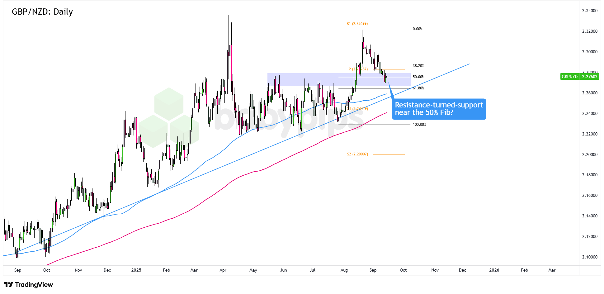 市场分析：GBP/NZD的斐波那契回撤接近趋势支撑位
