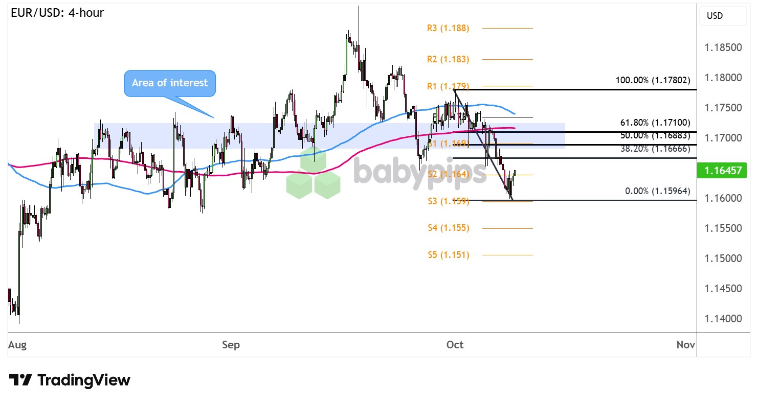 市场分析：EUR/USD 突破颈线的回测